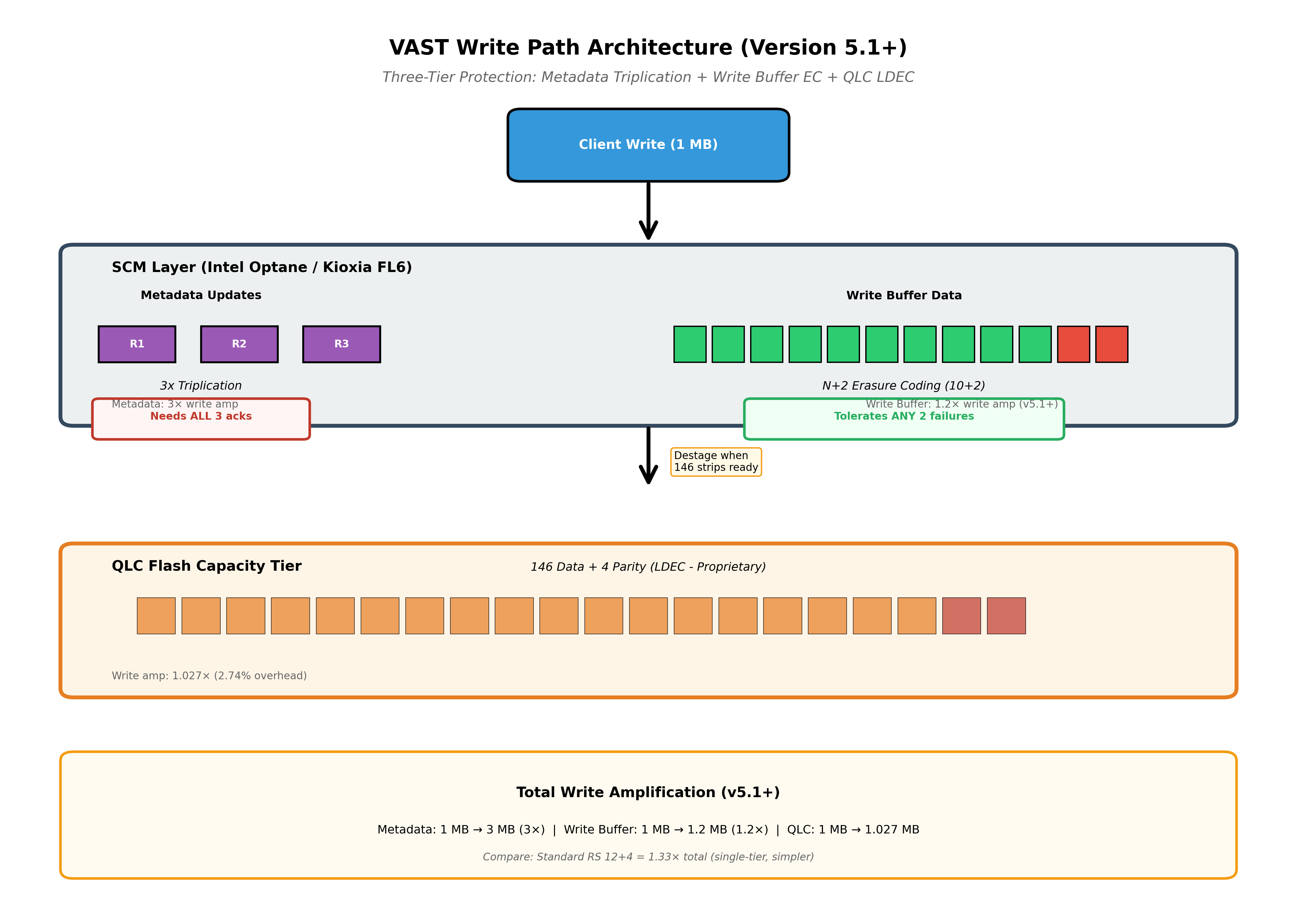 VAST Write Flow Architecture